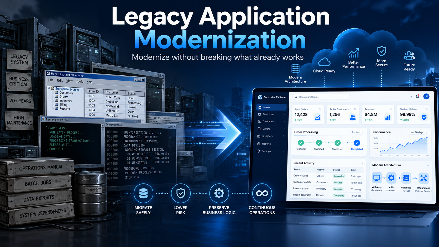 Legacy application modernization from an older business system to a modern secure cloud-ready application