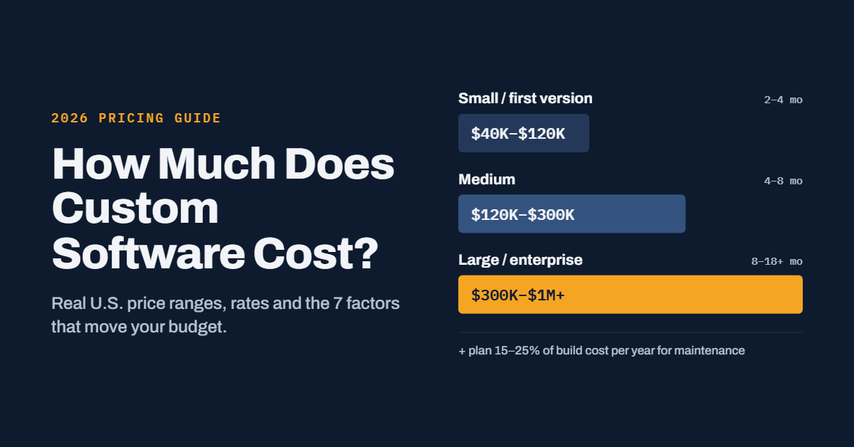 Custom software development cost by project size: small $40K–$120K, medium $120K–$300K, enterprise $300K–$1M+